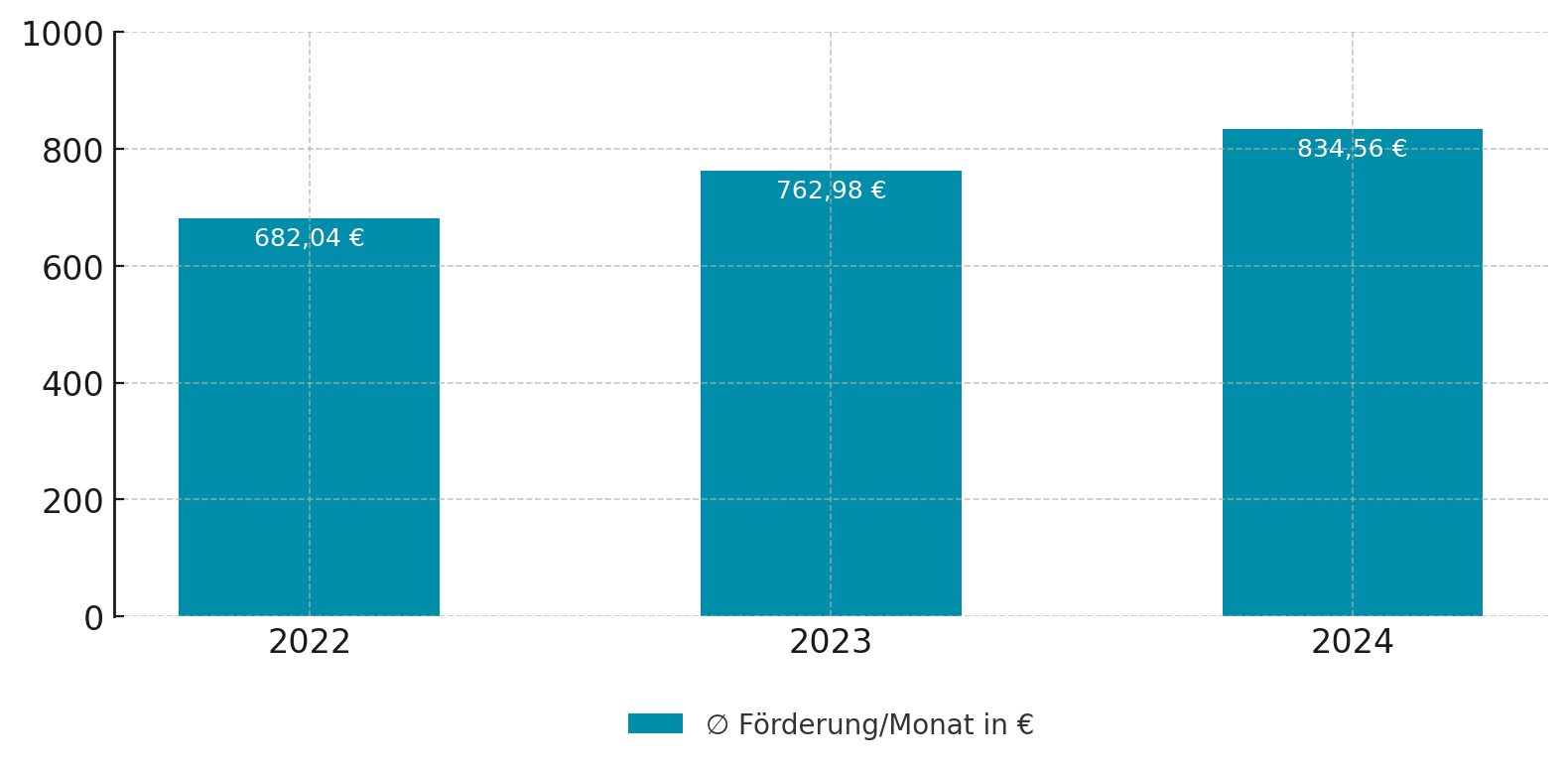 bafoeg_antraege_ausland_FoerdermittelimMonat