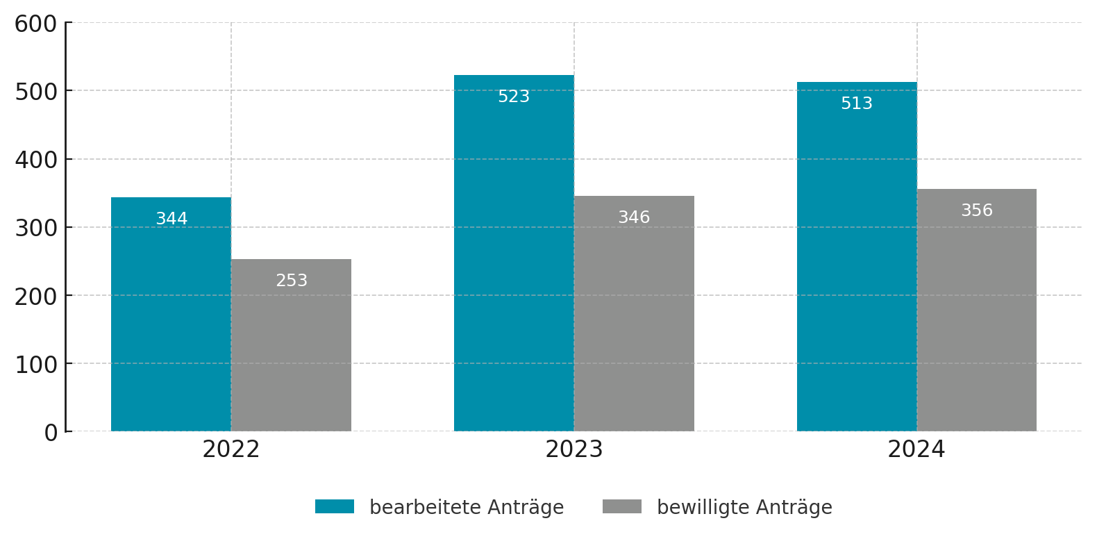 bafoeg_antraege_ausland_Gesamt