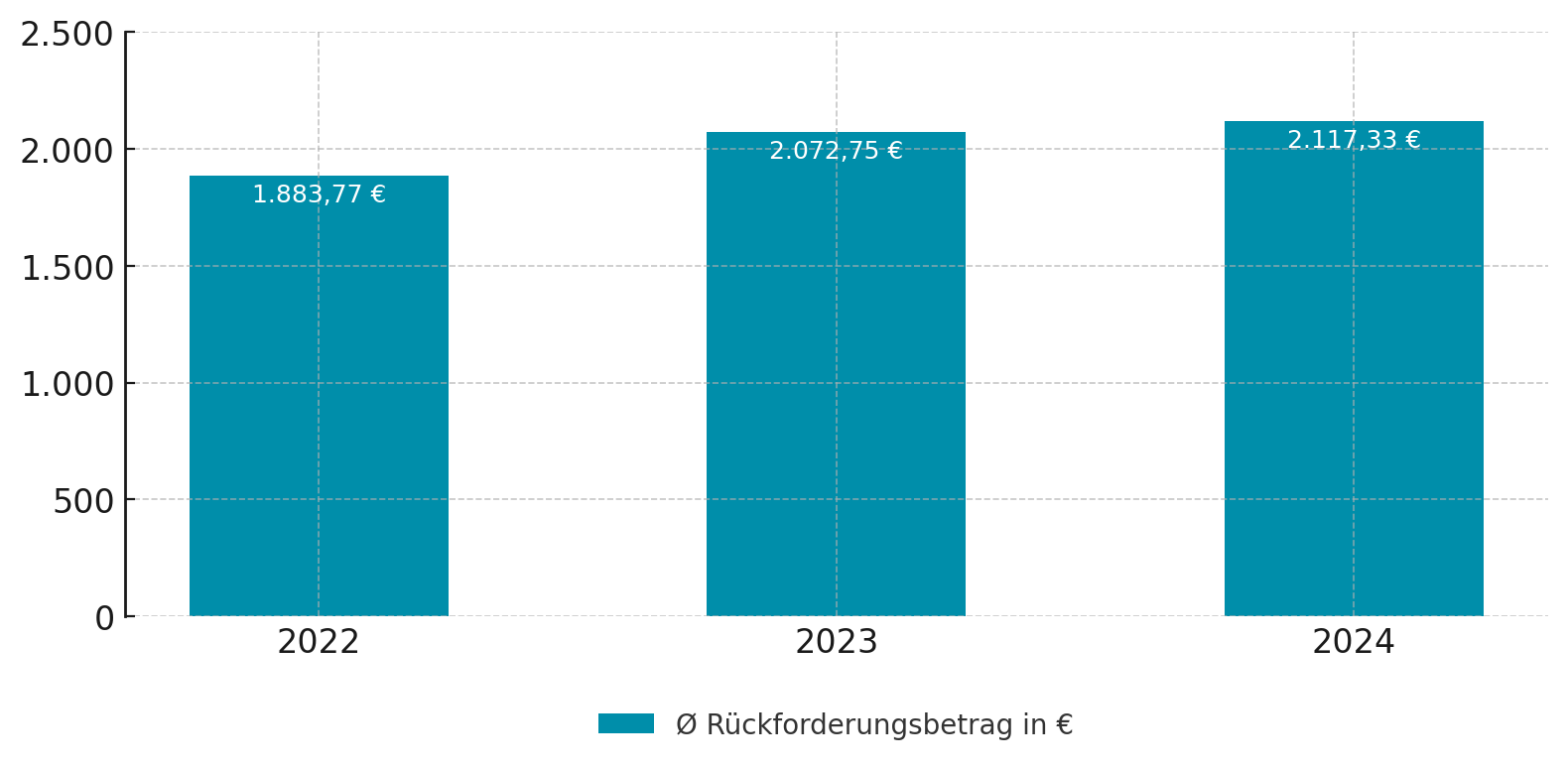 bafoeg_antraege_ausland_RueckforderungsbetragDurchschn