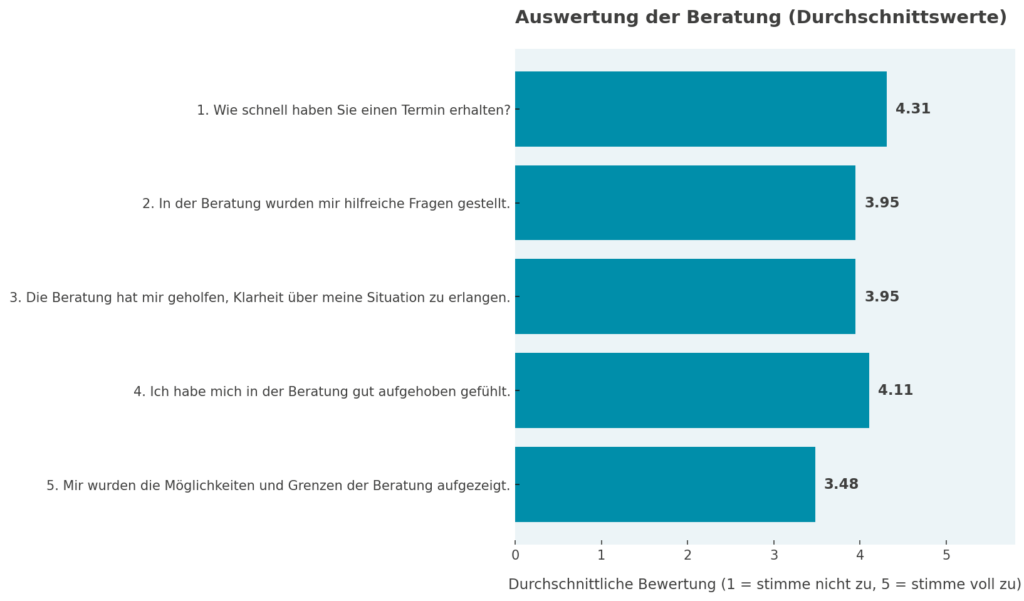 beratung_umfrage_balkendiagramm