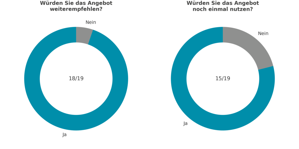 beratung_umfrage_ringdiagramme